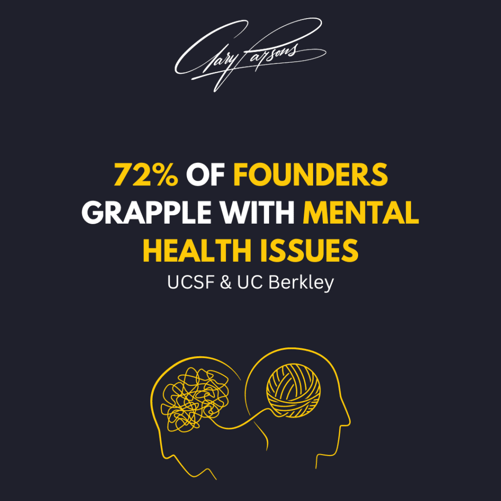 72% of founders suffer mental health